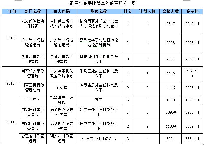 2024年国家公务员考试岗位查询指南