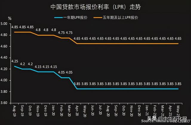 LPR利率调整历史回顾与前瞻