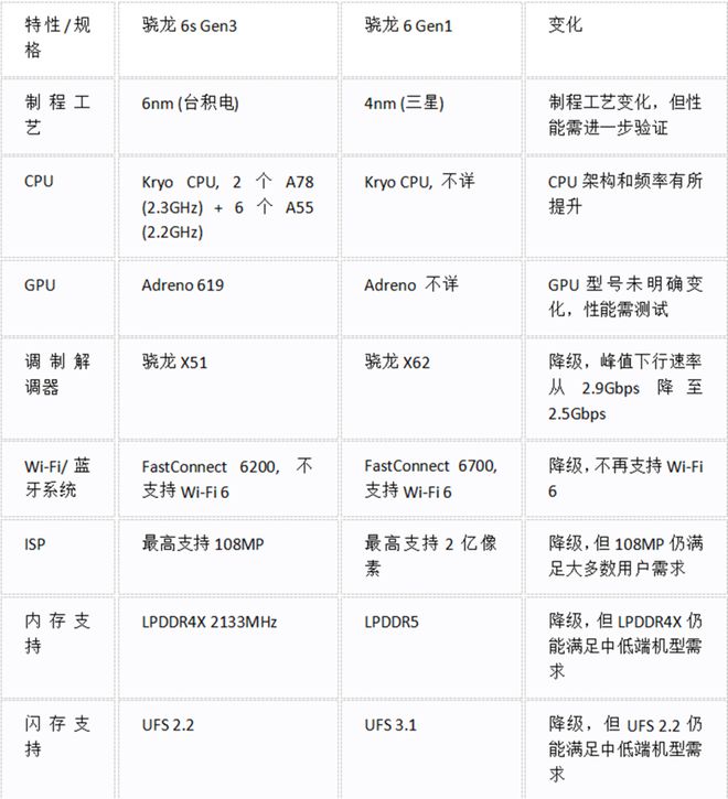 高通骁龙处理器排名榜及详细解析