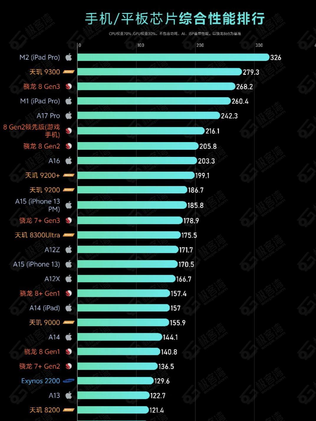 骁龙处理器一代、二代、三代对比分析与选购指南