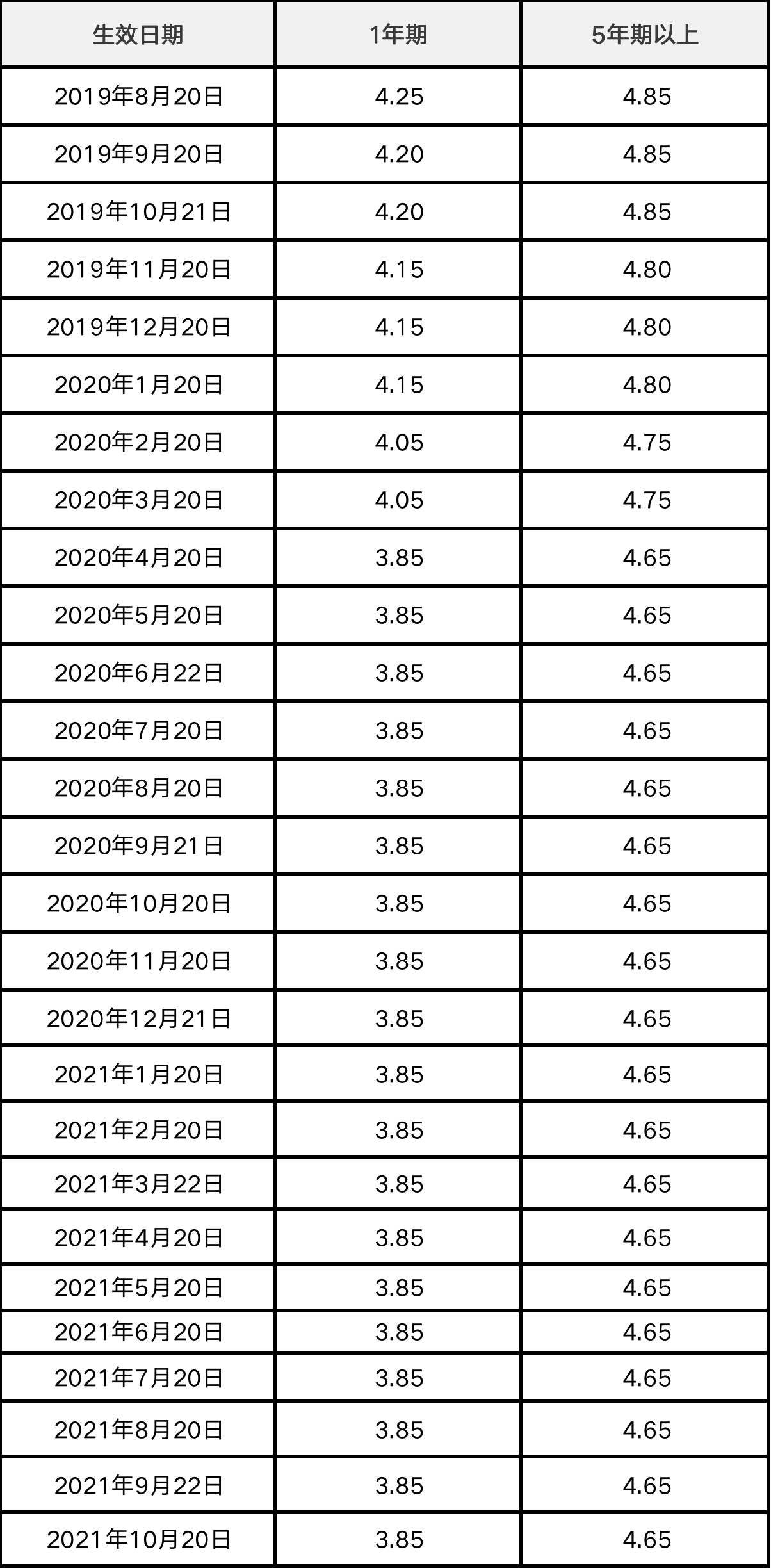 LPR最新报价2020年3月，利率走势分析与对贷款市场的影响研究