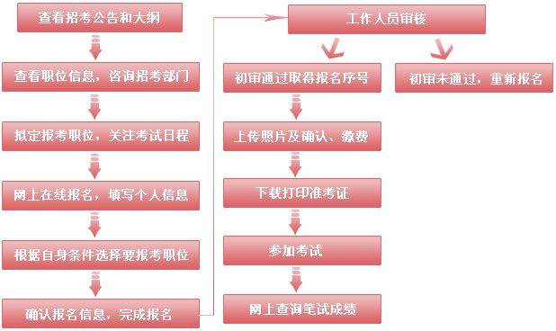 2021公务员国考报名指南，入口与流程详解