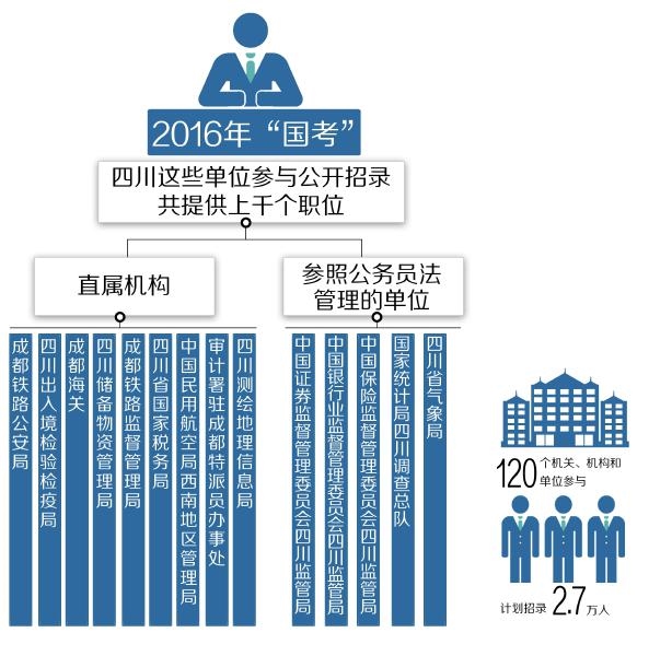 四川省公务员考试网下半年展望及考生指南