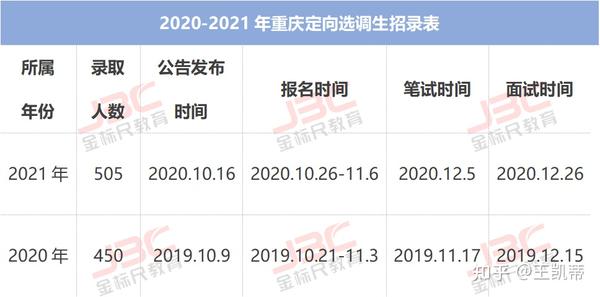 重庆市定向选调生职位表详解及优化分析