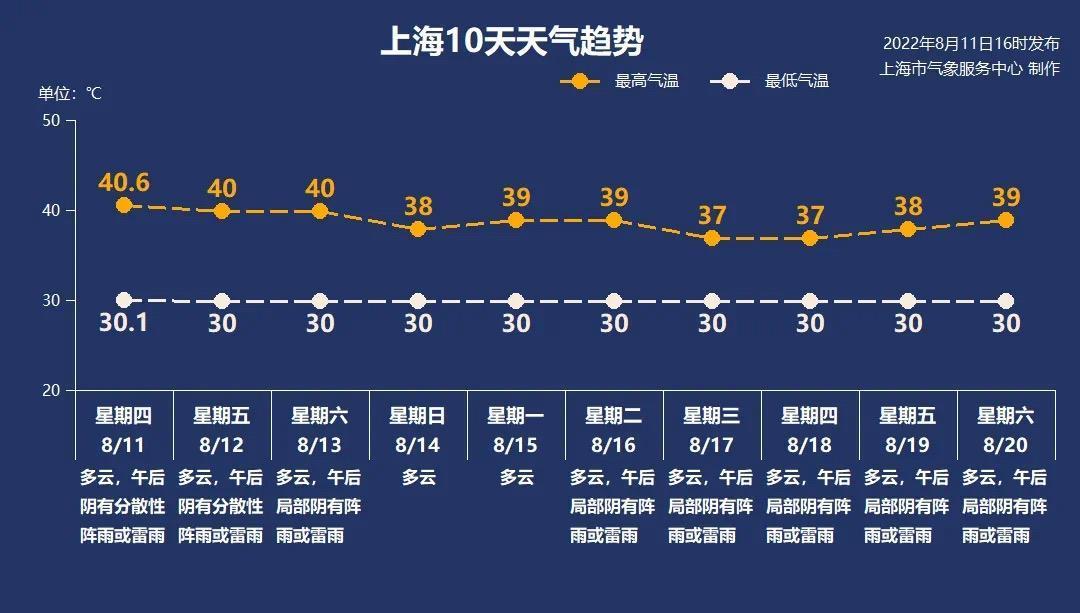 上海未来一月至一个半月天气展望实时预报