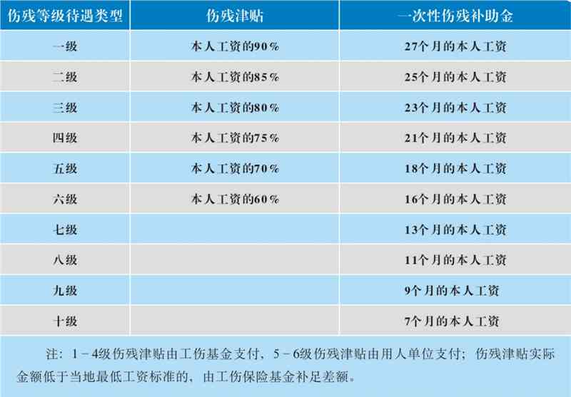 工伤十级工资赔偿详解，月薪6000元如何争取到30万赔偿？