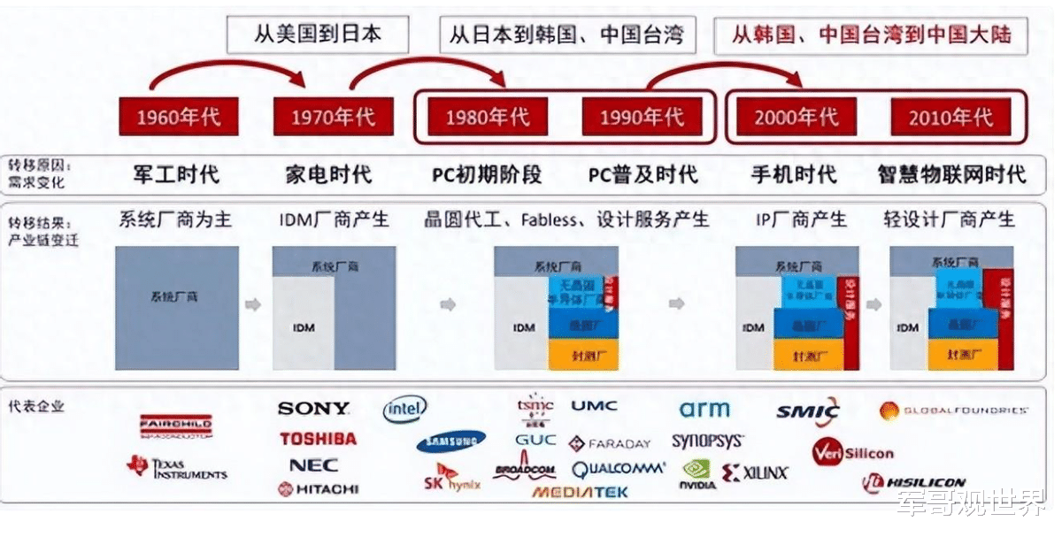 全球十大芯片制造商全面解析