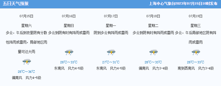 上海未来7天天气预报及气象详解