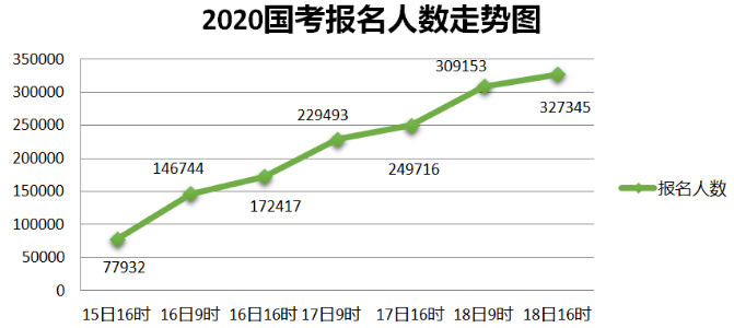 国家公务员报名官网报名入口人数分析与趋势预测