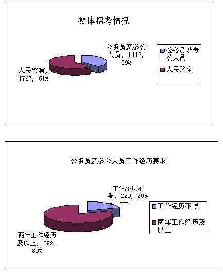 公务员招聘概览