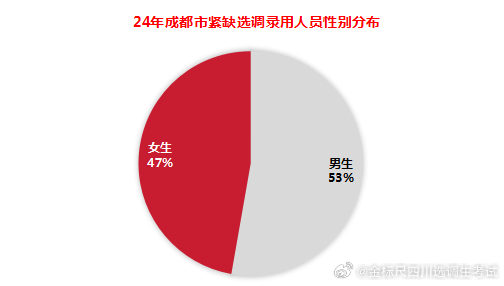 四川选调职位分析