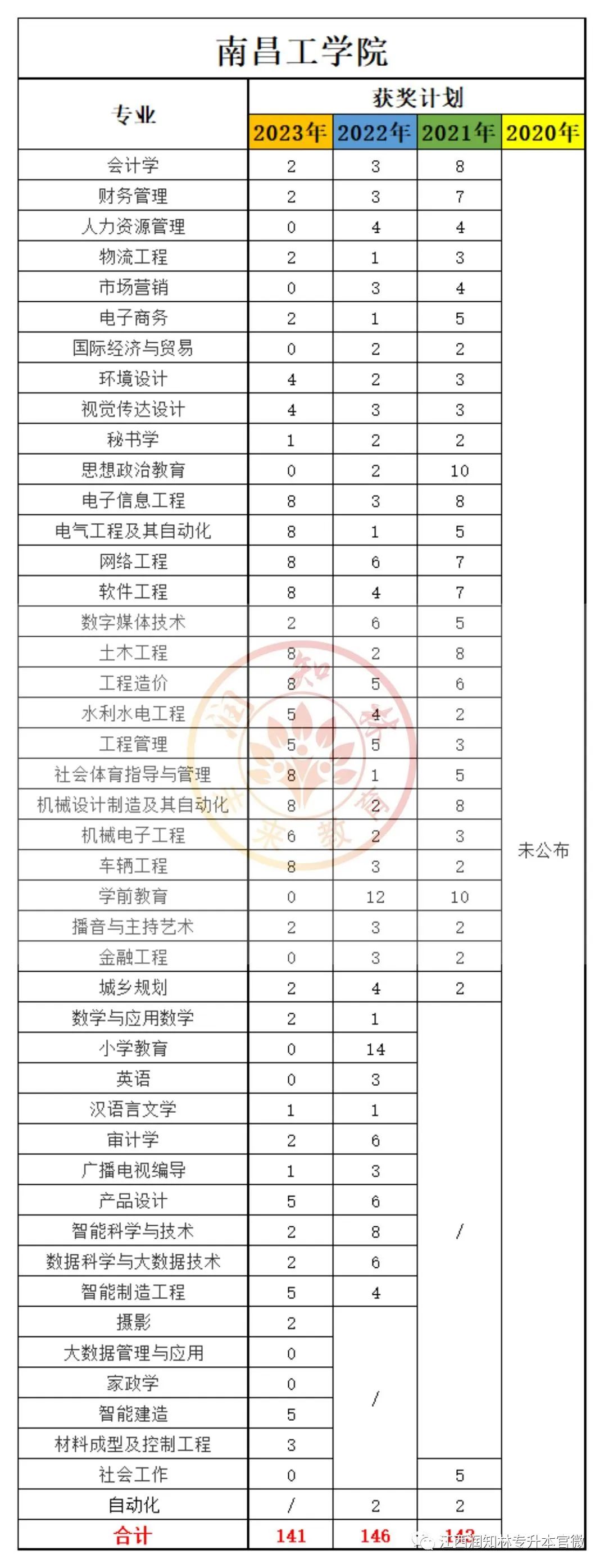 南昌工学院专升本学习年数及优化路径探究