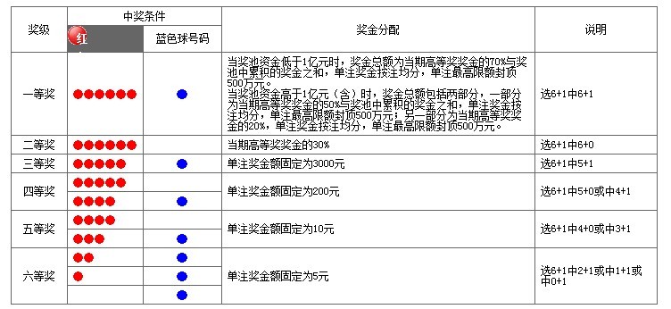 双色球中三红奖金解析，价值与收益一文掌握