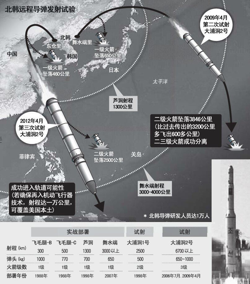 揭秘朝鲜导弹技术最新进展与射程范围，解读导弹射程图全貌