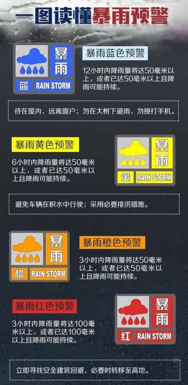 暴雨预警颜色等级划分详解图解