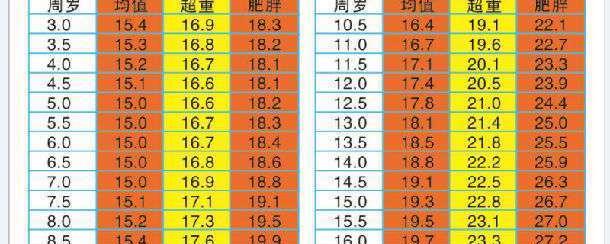 一文读懂，身高体重指数BMI的正常范围解析