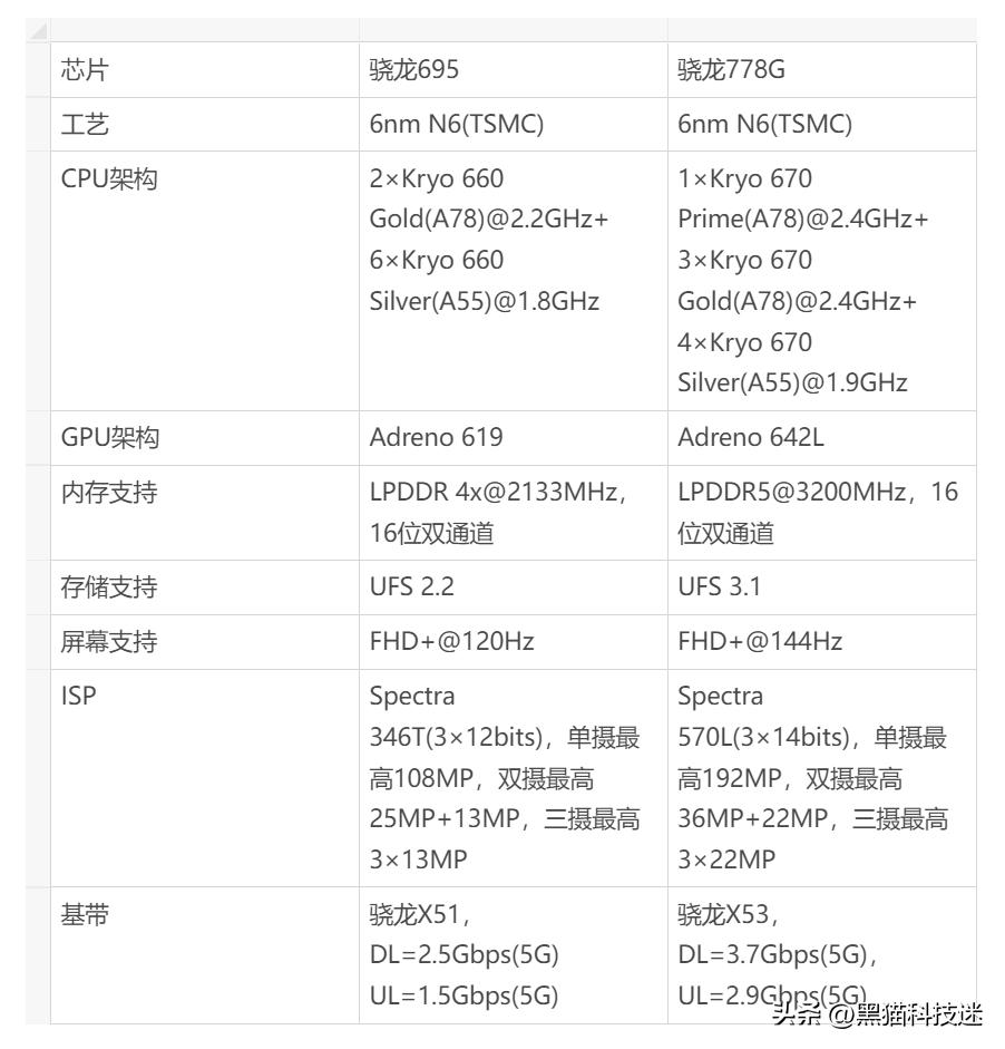 骁龙695处理器，高端性能比肩骁龙8系列