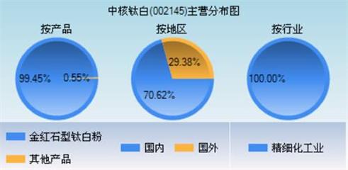 中核钛白现状深度解析，挑战、优化策略探究