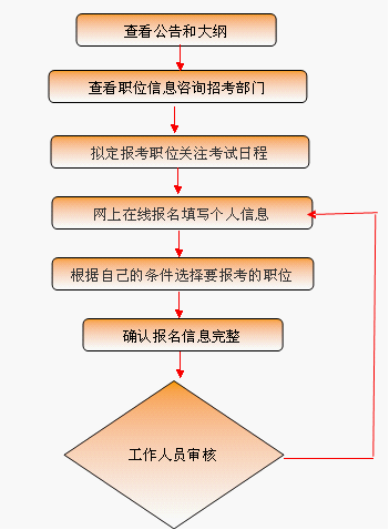 2024年公务员国考报名官网详细指南及报名流程