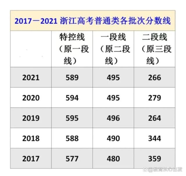 浙江高考分数线2013第三批深度解读与分析