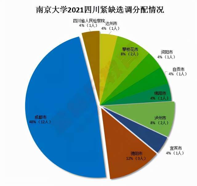 四川2021年紧缺选调，人才争夺战的新篇章