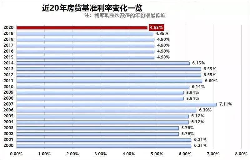 LPR利率选择，选择放款日还是年初调整？哪个更优？