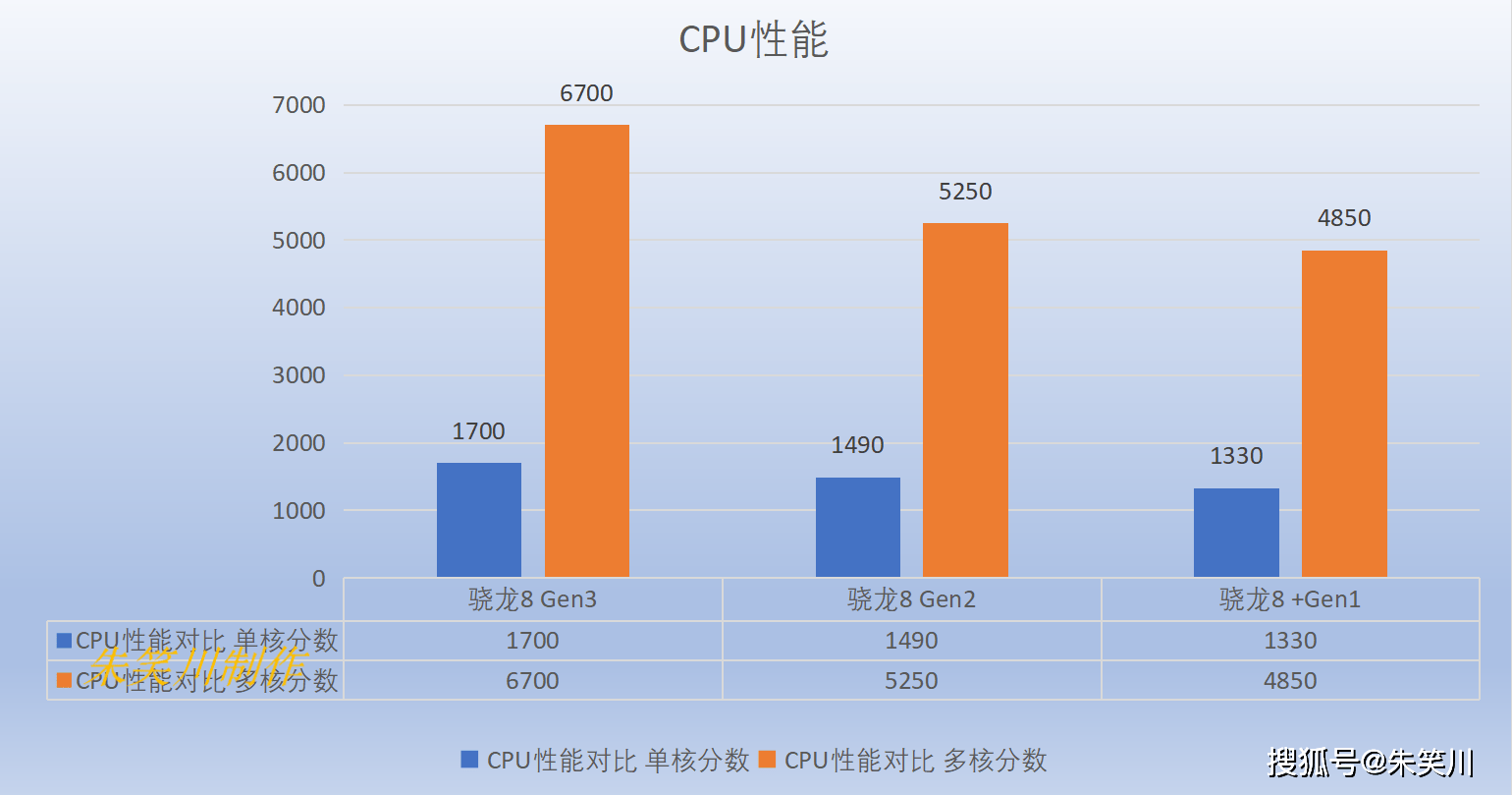 二代与三代骁龙8对比，性能与优化，谁更胜一筹？