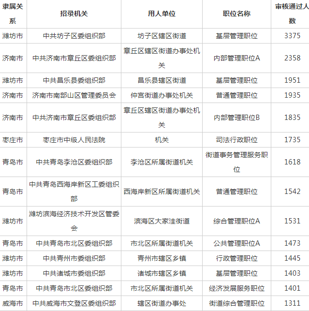 山东省公务员考试岗位查询指南（2025版）