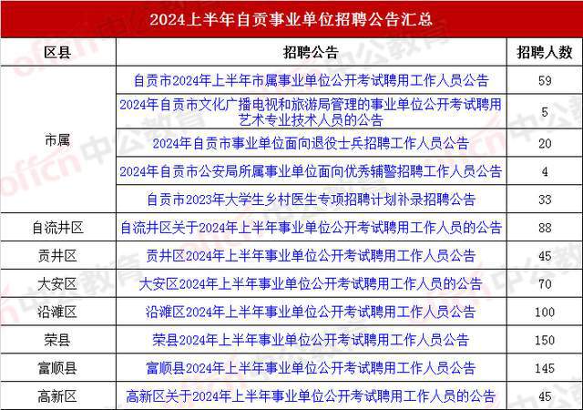 重磅发布，四川事业单位招聘公告，2024年职位一览表正式出炉