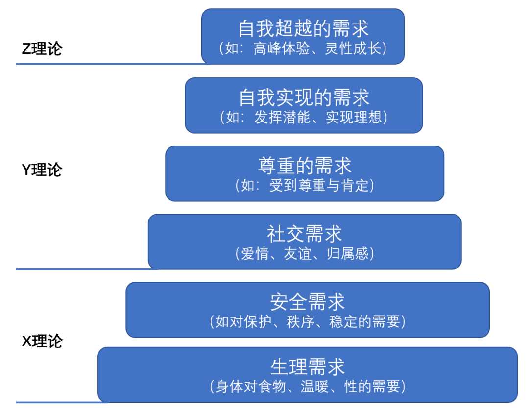 XY理论、超Y理论与Z理论的差异及其管理应用优化探讨