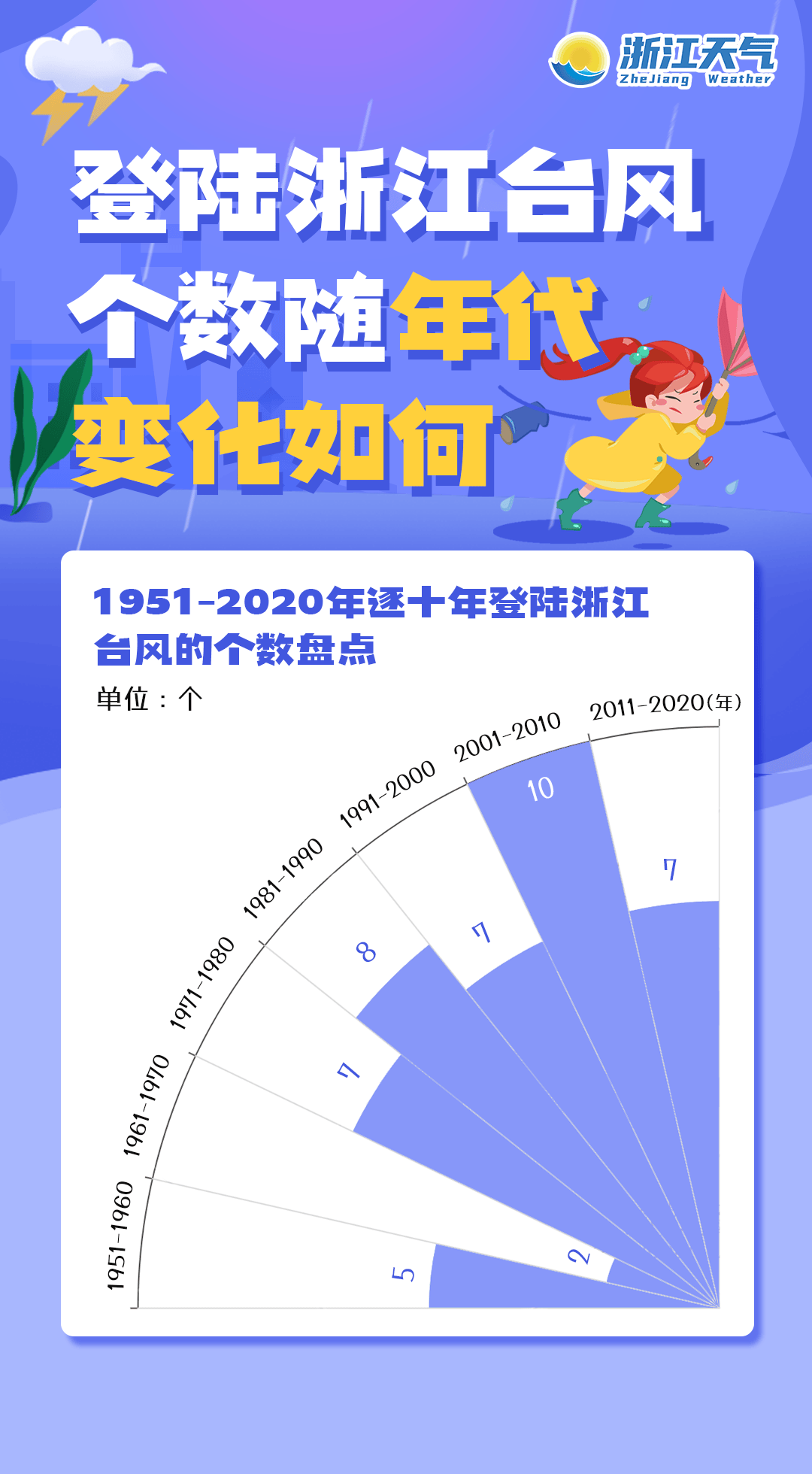 浙江历年台风统计汇总报告