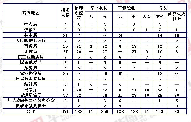 四川省公务员考试专业目录详解与解读