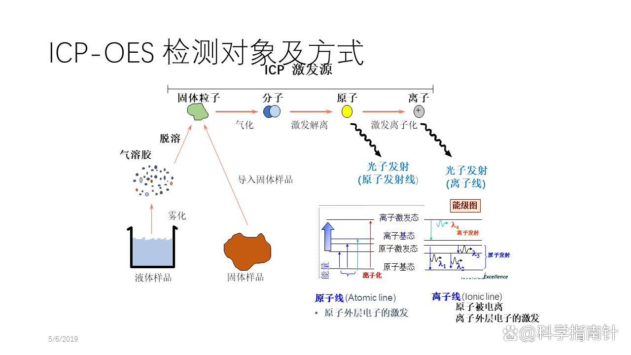 ICP测试方法详解及优化指南