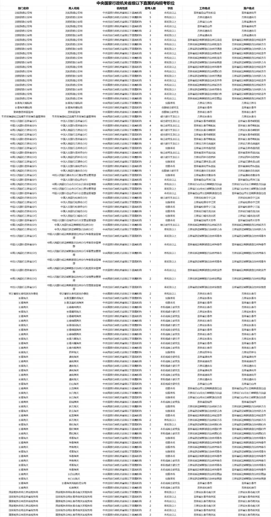 重磅，2025国家公务员考试岗位表全面解读与分析