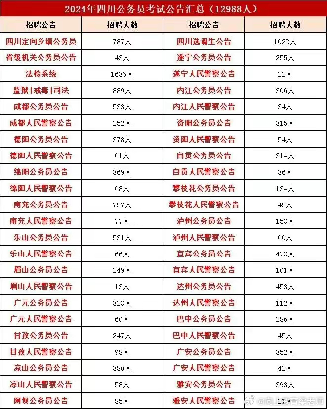 四川省考公务员报名指南及优化建议