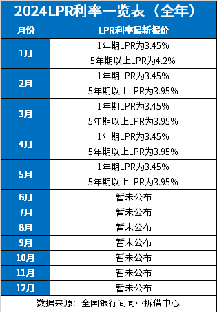 洞悉未来市场利率走势，全面优化的2024年LPR一览表