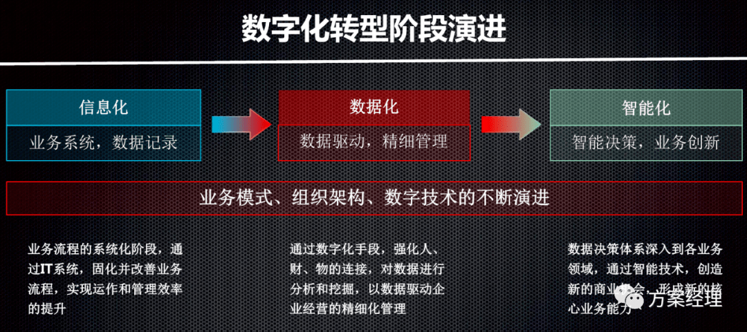 数字化转型