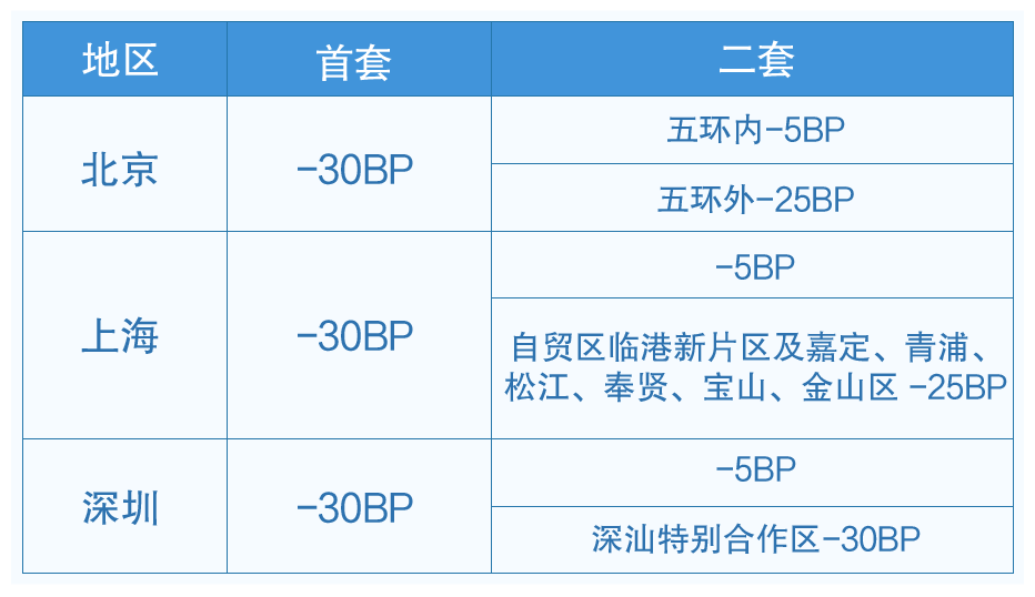 建设银行存量房贷利率调整