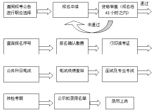 四川公务员考试报名详解，全流程指南