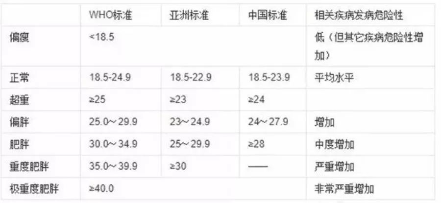 身高体重指数BMI