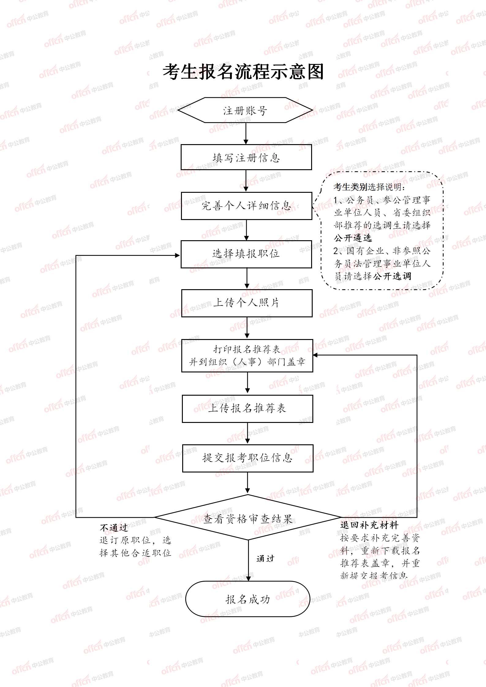 公务员省考报名