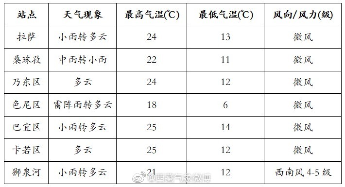 藏热村最新天气预报，洞悉天气变化，保障旅行生活