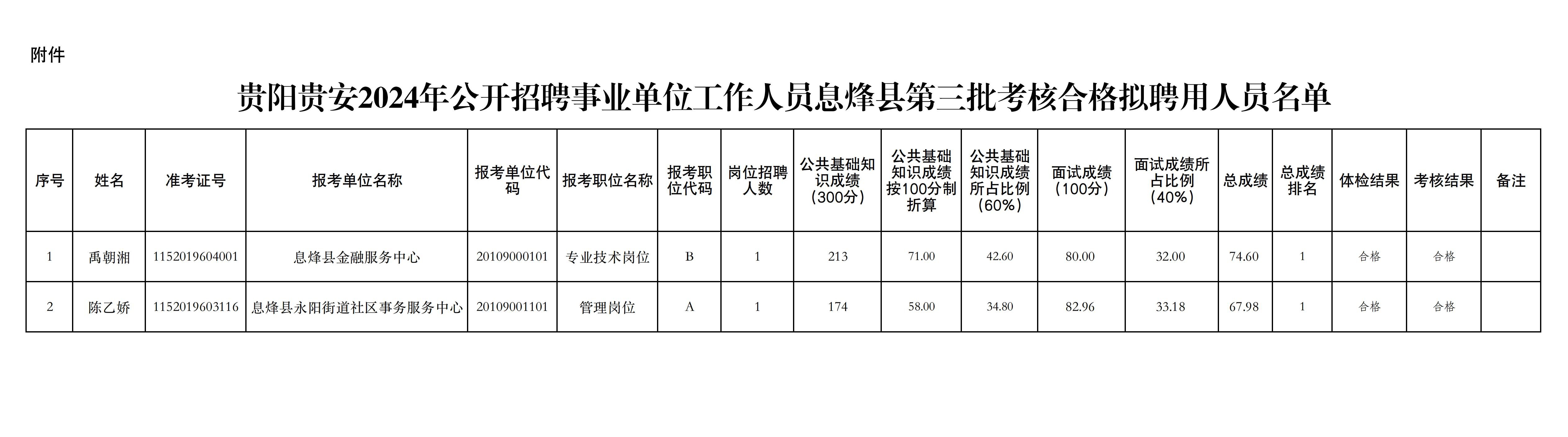 麦积区计划生育委员会及关联单位招聘启事