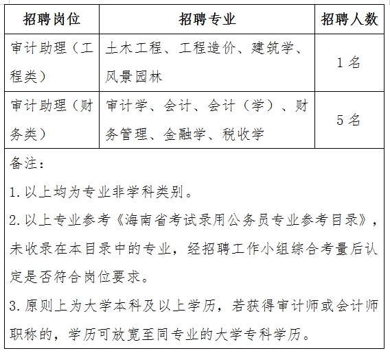 齐齐哈尔市审计局招聘启事，寻找审计精英