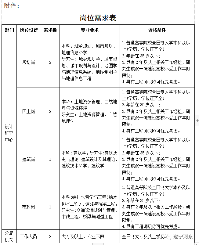 衡山县自然资源和规划局招聘启事