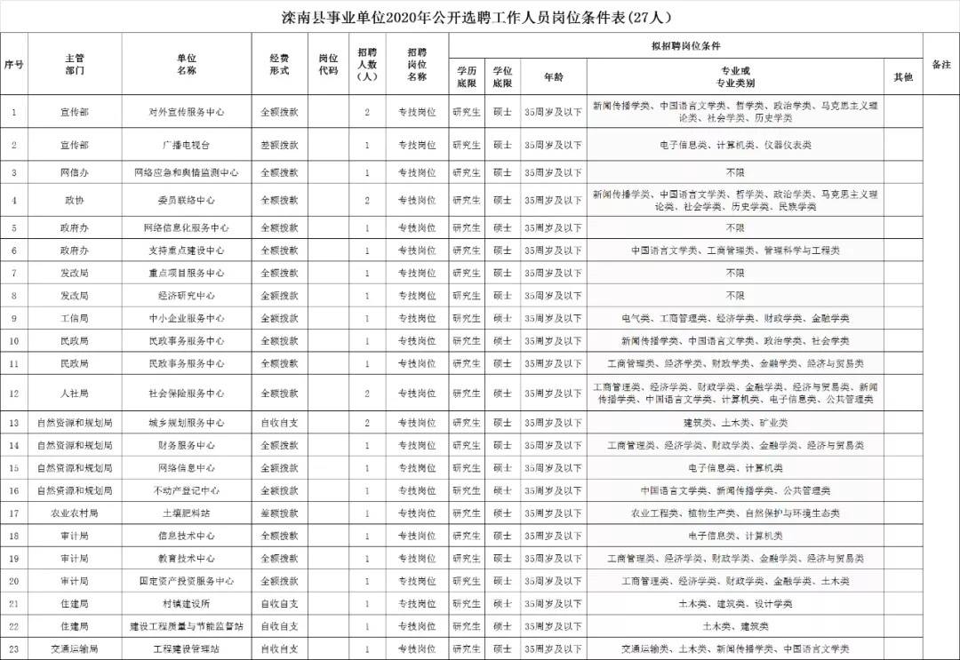 满城县自然资源和规划局招聘启事