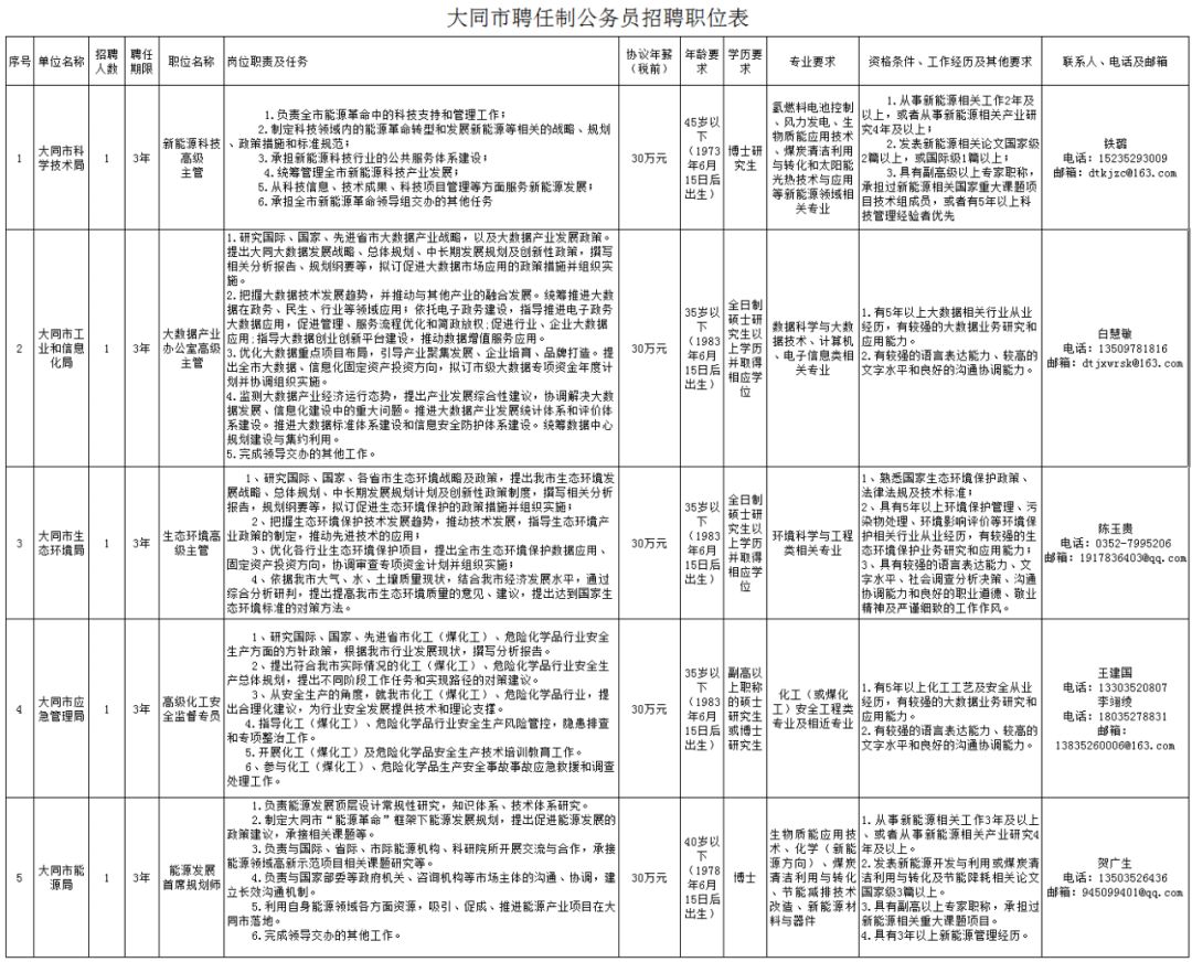 大同区应急管理局招聘公告全新发布