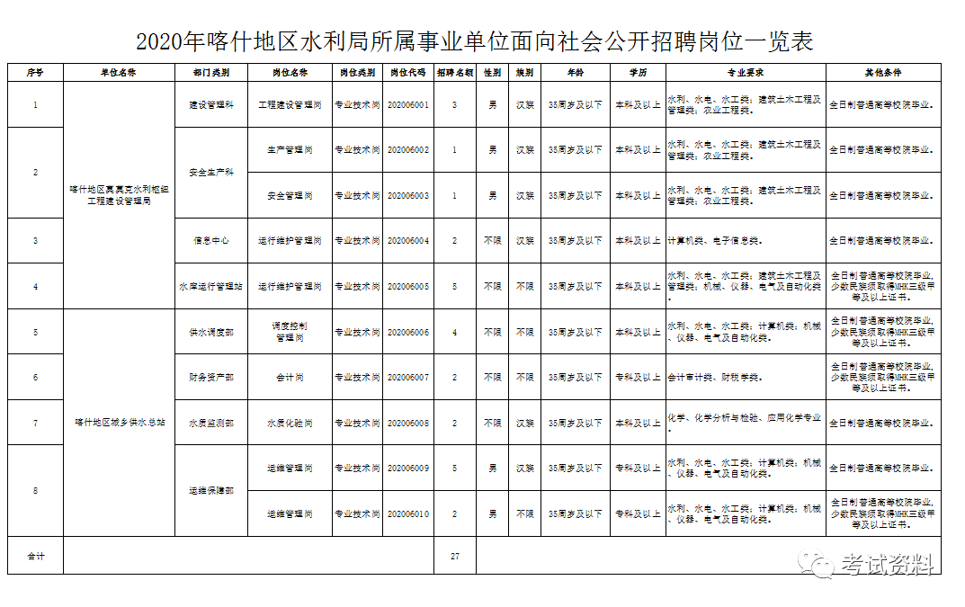 喀什市水利局招聘启事，最新职位空缺通告